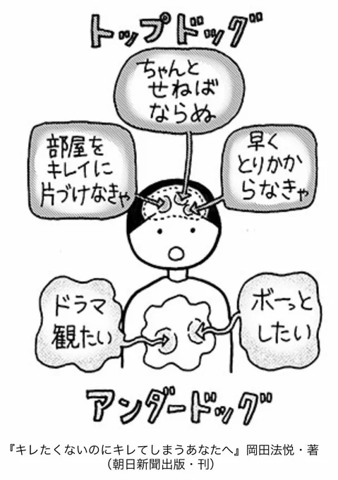 ゲシュタルト療法の用語なんだけどトップドッグとアンダードッグっていうのがあって、ザックリ言うと、
「やらなきゃいけない(こう生きなければいけない)」というのがトップドッグ
トップドッグが強く働くほど「こうしたい」というアンダードッグが同じ強さで出てくる
というのが人間の中にはある 
