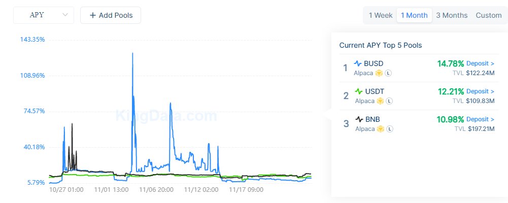 We now have historical APYs & TVL data starting to get tracked for our farming pools on kingdata.com/apy/project?id… You can also find the same data for lending pools going back 3+ months. Thank you to @KingData_com #DeFi #yieldfarming #BSC #Binance