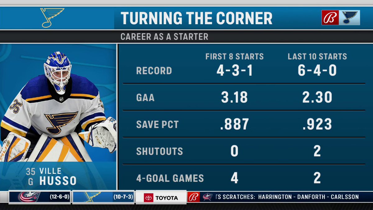 FanDuelSN_MW's tweet photo. Ville Husso gets the starting nod Saturday. And he's been making some big-time adjustments of recent. #stlblues https://t.co/CiX0MkMB7u