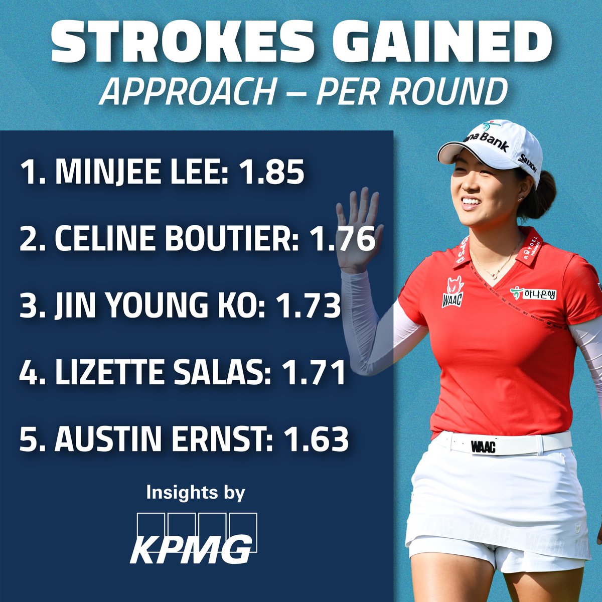 LPGA's tweet photo. These players were dialed in all year 👀🎯

Insights by @KPMGGolf | #LPGAStats https://t.co/bUvr7bTFur