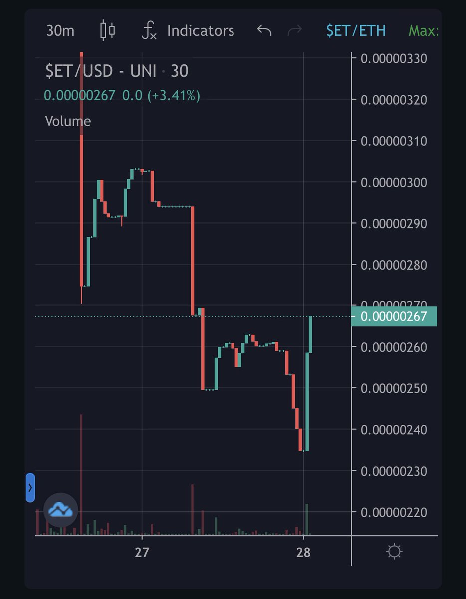 CryptoCruzin's tweet photo. To those who listened and bought $ET at the dip, here we go! To those who haven’t, you can still add while it’s early!
Reversal incoming!
@ET_Coin #ET #ETCoin #EtherTerrestrial #100xgem #TrendingCoin #trendingcrypto #MoonCoin #Cryptospace https://t.co/od0ucM9M02