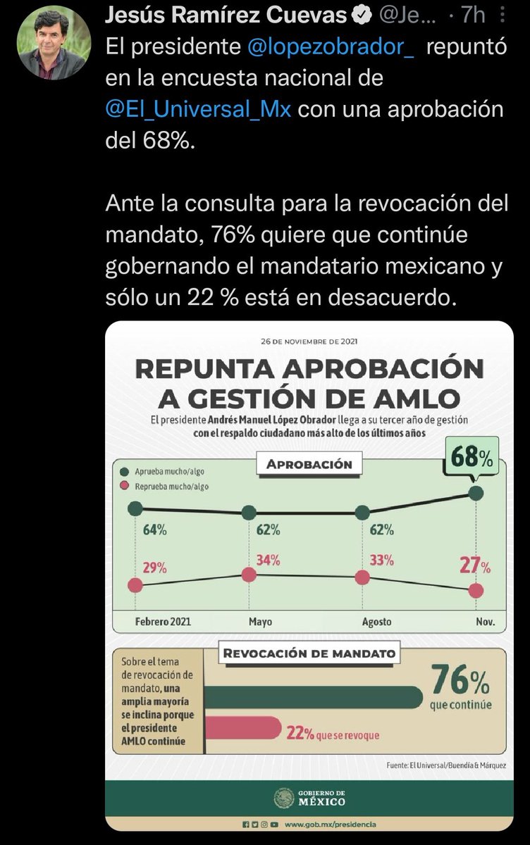HctorDetectivMx's tweet photo. @lopezobrador_ AMLO sigue y sigue trabajando mientras la pseudo oposicion de sillón sigue y sigue ladrando

AMLO no deja de trabajar,desde que era presidente electo,hoy en día madruga,hace reuniones de seguridad a diario,trabaja hasta en fin de semana

Con razón 2/3 partes MIN. estamos con AMLO https://t.co/j6kVaeM8KI