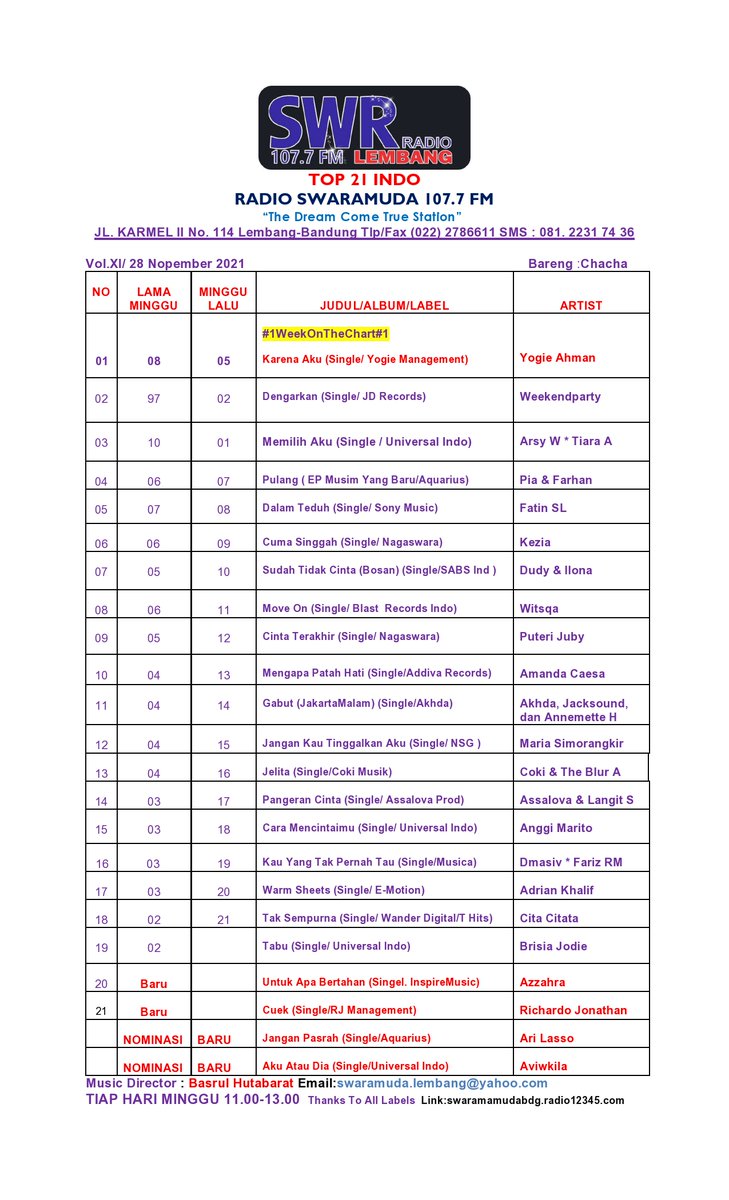 SwaramudaBDG's tweet photo. #Top21IndoSWRadio 
Edisi, Minggu 28 Nopember 2021
cc:@papagitar #Weekendparty @FatinSL @PIAFARHAN @arsywidianto @initiaraandini @addinawitsqa @anggimarito6 @DMASIV @amandacaesaa #PuteriJuby #Kezia @Akhda #Asslova @LangitSore #Azzahra @coki_musik https://t.co/5gqWFwllBZ