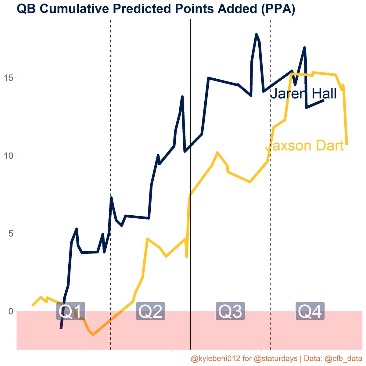 Staturdays's tweet image. BYU 35-31 USC

Success Rates:
BYU: 47.30%
USC: 47.50%

Net Predicted Points Added:
Jaren Hall: 13.54
Jaxson Dart: 10.66
#CFBData #BYU vs. #USC