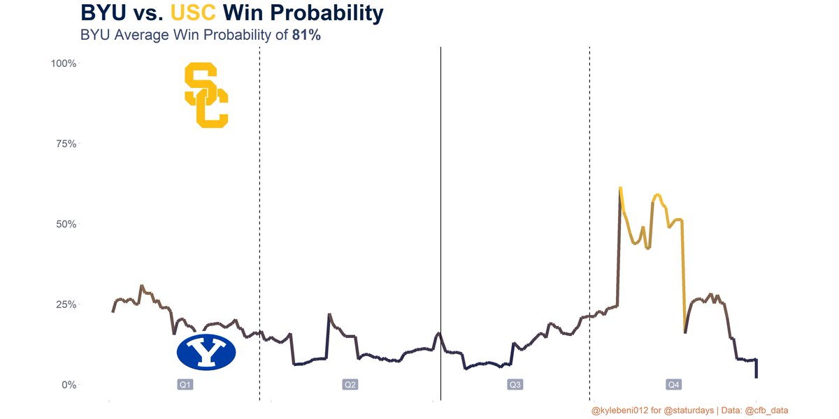 Staturdays's tweet image. In-Game Win Probability Chart

BYU Post Game Win Probability: 68%

BYU Average Win Probability: 81%

#BYU vs. #USC #CFBData