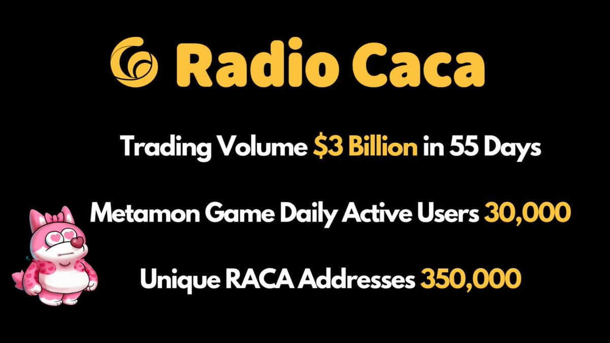 👏👏👏
Total trading volume on Radio Caca NFT Marketplace has surpassed $3 billion. 

The number of daily active users has reached a new all time high of 30k, and the number of unique addresses holding RACA has reached 350k. 🔥🔥🔥

#NFT #Metaverse #GameFi #cryptocurrency