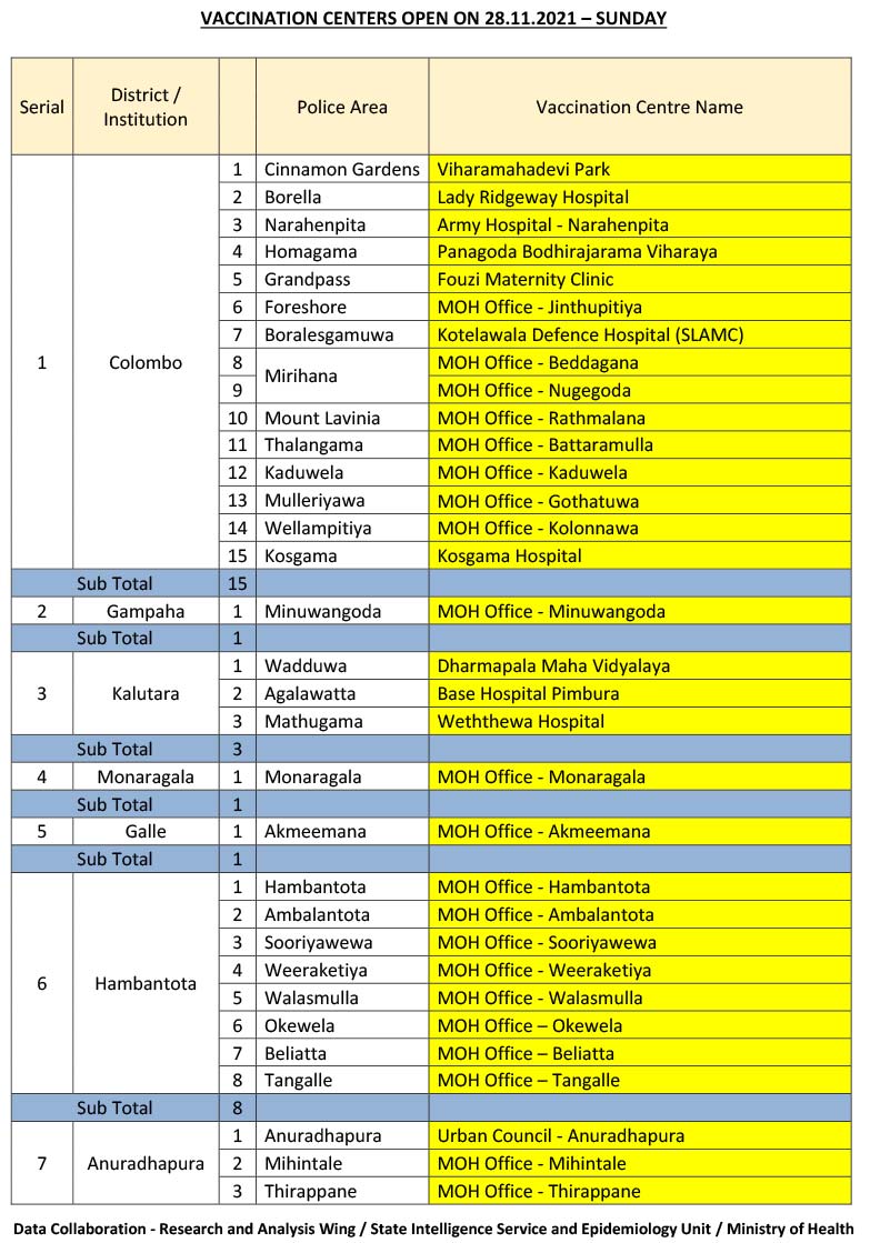 MekoTweet's tweet photo. #Vaccination centers open on 28/11/21.....
#COVID19 #coronavirus #SriLanka #DeltaVariant  #VaccinationDriveSL #Vaccination #COVID19SL #COVID19LK #vaccinate #OmicronAlert #covidvariant #StaySafeStayHealthy https://t.co/eGbX2tQ5Kv