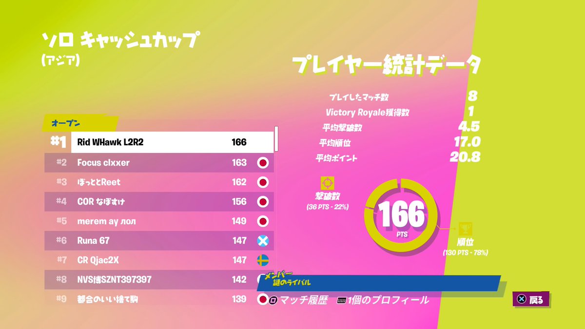 Kuuuchan03's tweet photo. 🏆初のソロキャッシュ1位🏆
🥇@WildHawk_ 🥇
おめでとーーーー!!!!!
#フォートナイト
#Fortnite
#WildHawk
#ワイルドホーク
#Riddle ツ https://t.co/axL3ECdpG1