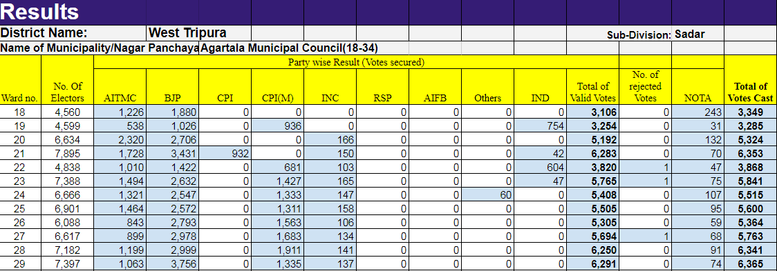#Agartala Municipal Corporation 
#ElectionResults2021  (Ward 18-29)
(Part -I)