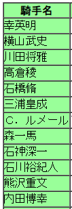 ネット投票してると勝手にデータ集計されてるんだけど、俺が今年買った馬券の騎手別の成績(どの騎手が乗った馬からお小遣い貰えたか)こんな状態ですね・・・