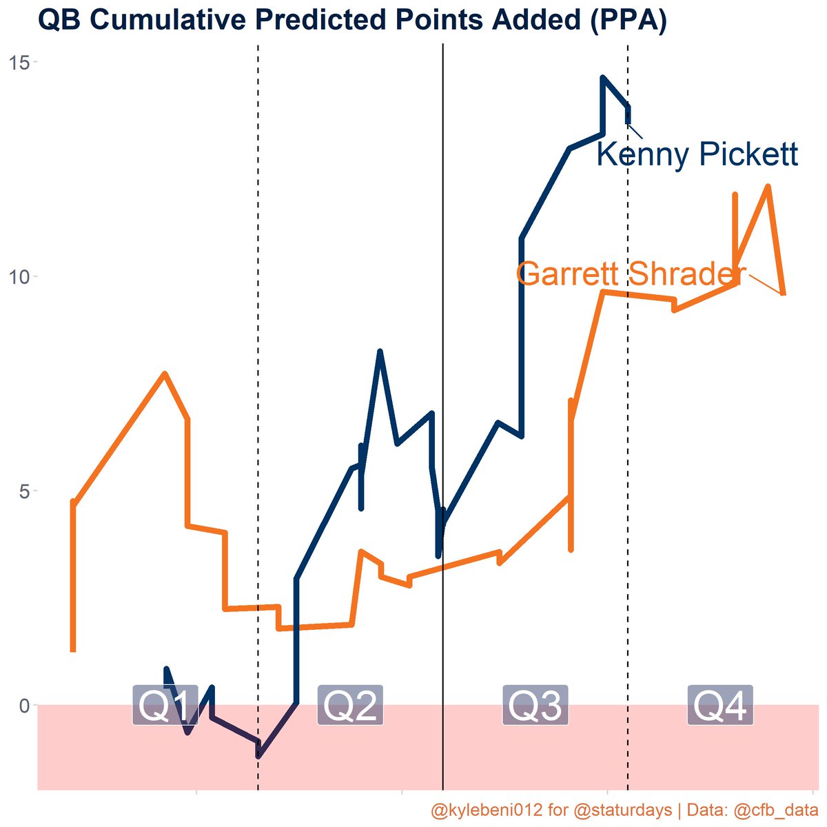 Staturdays's tweet image. Pittsburgh 31-14 Syracuse

Success Rates:
Pittsburgh: 51%
Syracuse: 37%

Net Predicted Points Added:
Kenny Pickett: 13.54
Garrett Shrader: 9.55
#CFBData #PITT vs. #SYR