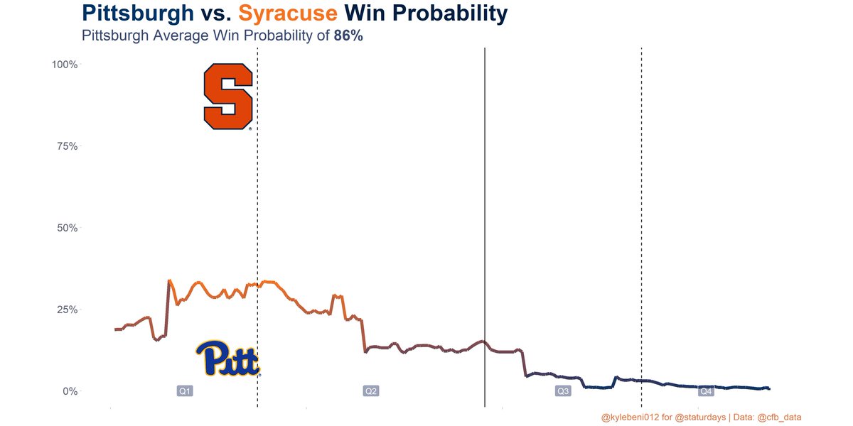 Staturdays's tweet image. In-Game Win Probability Chart

Pittsburgh Post Game Win Probability: 68%

Pittsburgh Average Win Probability: 86%

#PITT vs. #SYR #CFBData