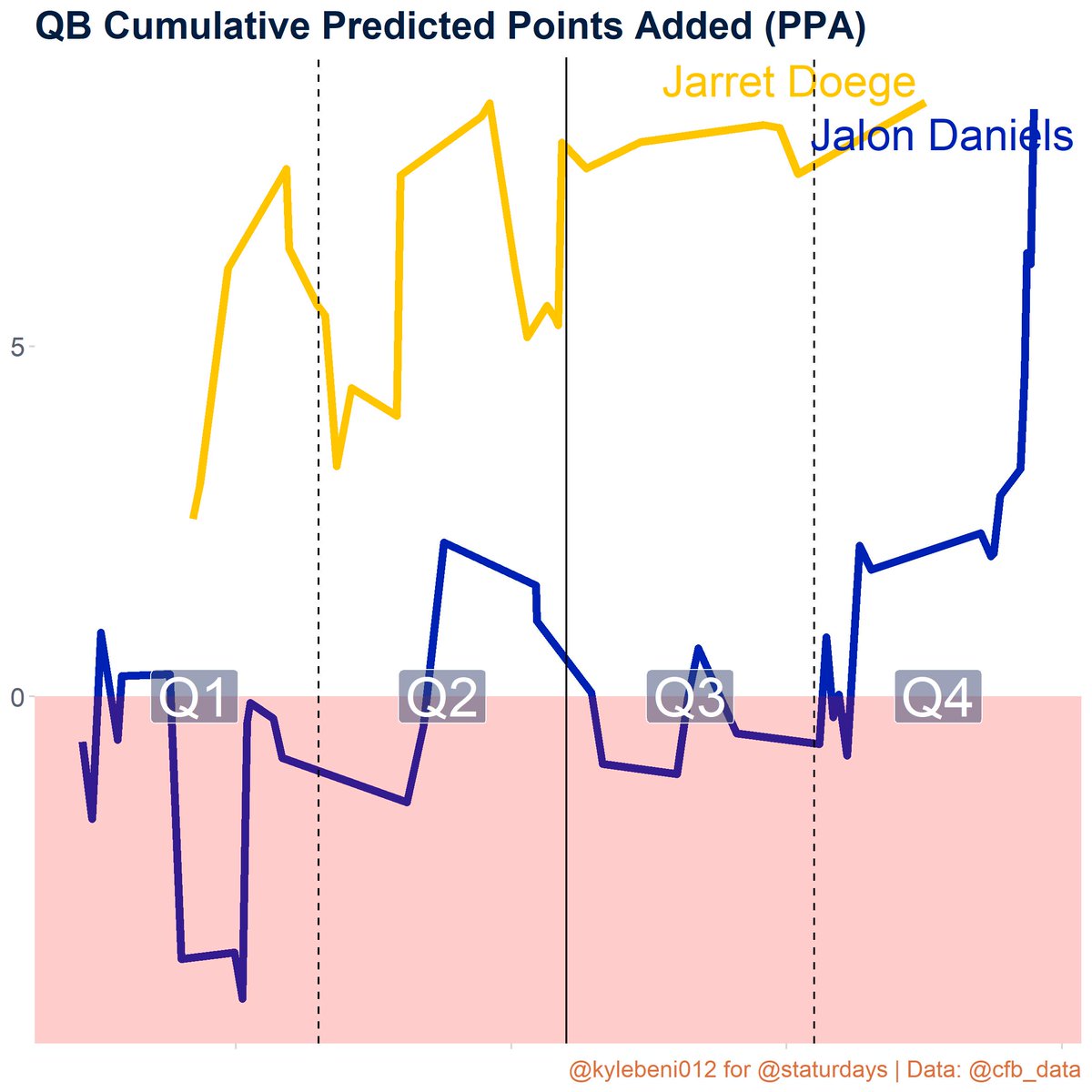 Staturdays's tweet image. West Virginia 34-28 Kansas

Success Rates:
Kansas: 36%
West Virginia: 53%

Net Predicted Points Added:
Jalon Daniels: 8.38
Jarret Doege: 8.48
#CFBData #WVU vs. #KU