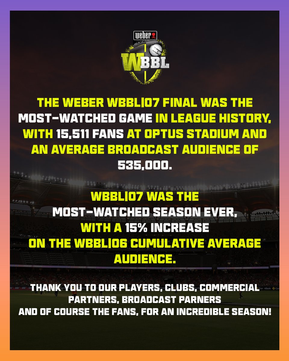 An incredible #WBBL07 season came to a cracking crescendo on a record-breaking evening at Optus Stadium last night! ✨

Details: bigba.sh/WBBL07-RecordS…
