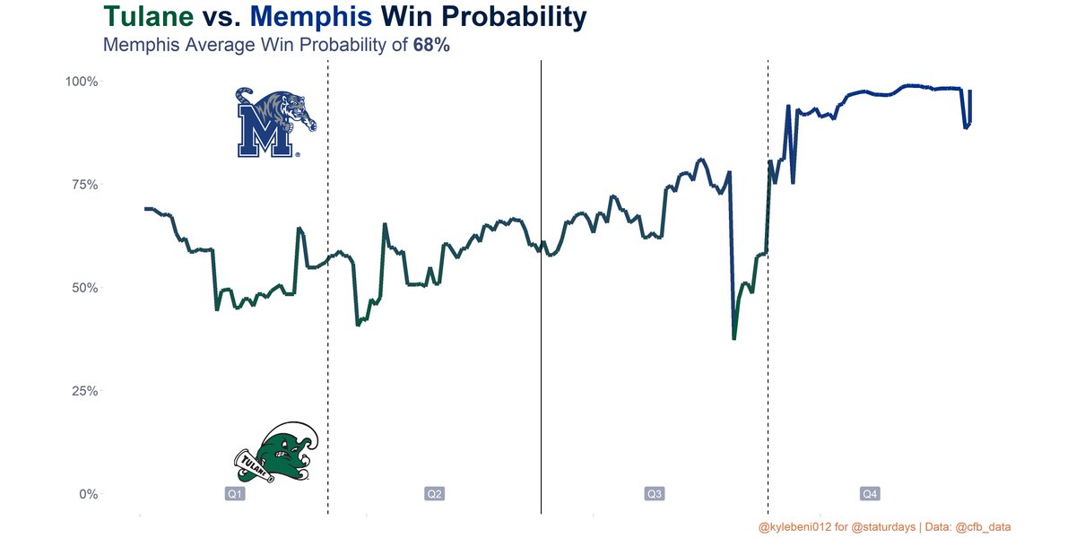 Staturdays's tweet image. In-Game Win Probability Chart

Memphis Post Game Win Probability: 29%

Memphis Average Win Probability: 68%

#TULN vs. #MEM #CFBData