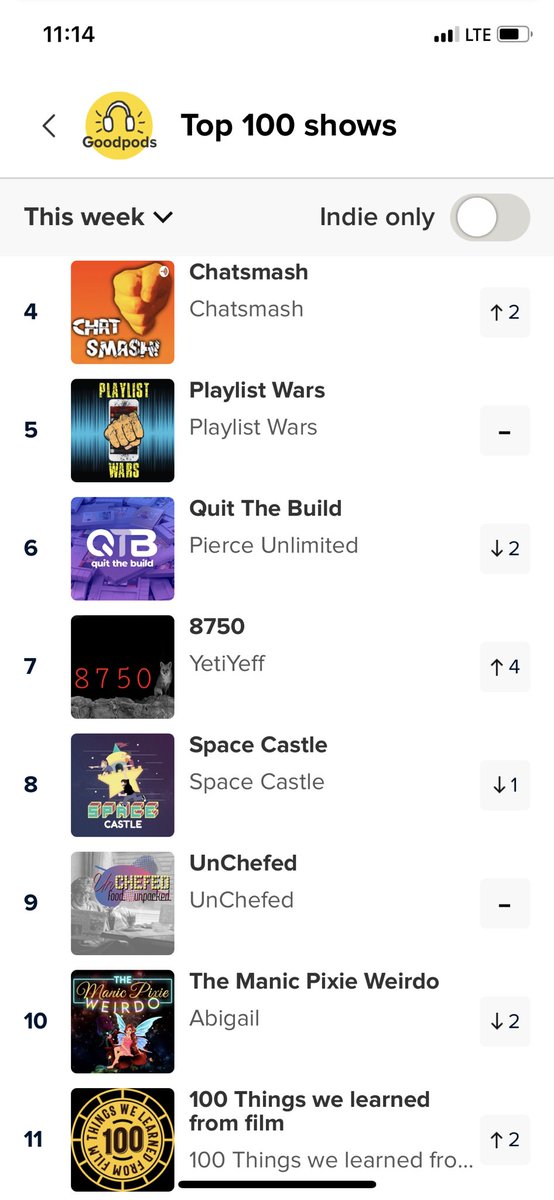 UnChefed's tweet photo. I said good night, but had to thank you all. We cracked the top 10 on @GoodpodsHQ! That feels really good, but the best is still to come…we are spreading #foodsmart-ness far and wide, so stay tuned! Night fam, for real 😂
#podnation #theapodalypse #indiepodcast #podernfamily https://t.co/c5nqFnE4bK