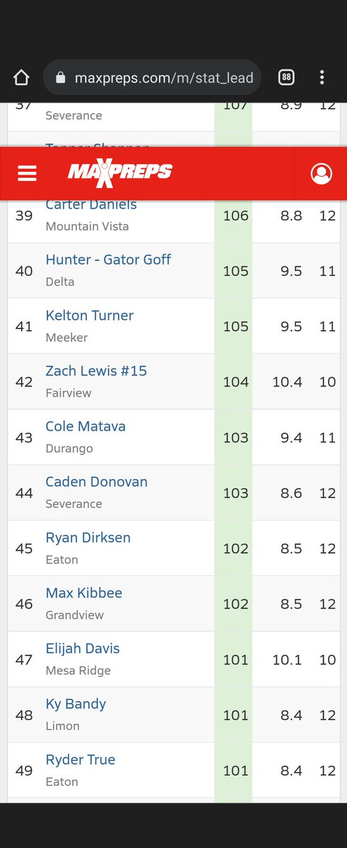 Not bad for missing 5 halves of football due to blowout victories and one whole game due to forfeit! Great job <a href="/MatavaCole/">Cole Matava</a> proud of you son!!