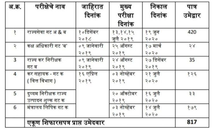 vishalj91379442's tweet photo. @subhashvshelke @AjitPawarSpeaks @sjkunte @mpsc_office @CMOMaharashtra @bharanemamaNCP @RRPSpeaks @MahaDGIPR @RealBacchuKadu @AmitV_Deshmukh @iAditiTatkare @NCPspeaks @ShivsenaComms 416 च विद्यार्थी का?
Mpsc group C clerk typist 2019
Tax asst हे सर्व 300+ उमेदवार आजही नियुक्ती च्या प्रतीक्षेत आहेत.
फक्त राज्यसेवाच्याच विद्यार्थ्यांची बाजू मांडली जाते आणि इतर विद्यार्थ्यांच्या नियुक्तीचा साधा विचारही कोणी करत नाहीत.
आमची सुद्धा अभ्यास करूनच निवड झाली आहे 🙏 https://t.co/2bCy2KWrF2