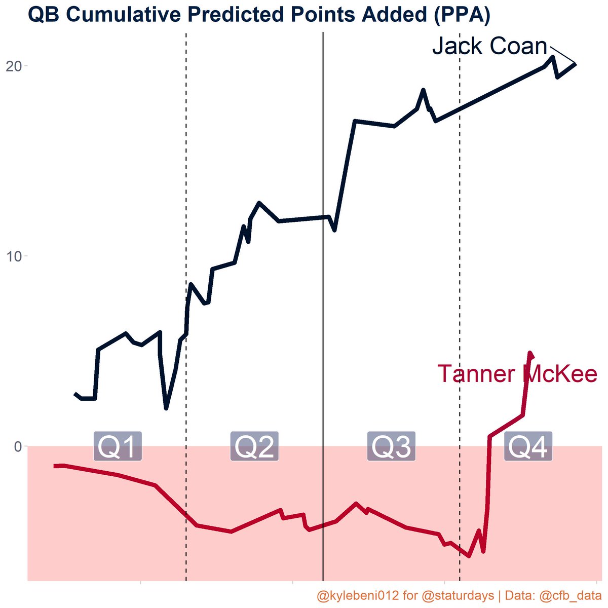 Staturdays's tweet image. Notre Dame 45-14 Stanford

Success Rates:
Notre Dame: 54%
Stanford: 34%

Net Predicted Points Added:
Jack Coan: 20.12
Tanner McKee: 4.58
#CFBData #ND vs. #STAN