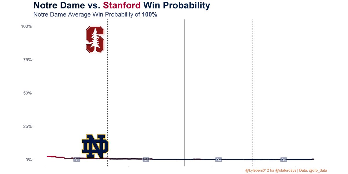Staturdays's tweet image. In-Game Win Probability Chart

Notre Dame Post Game Win Probability: 100%

Notre Dame Average Win Probability: 100%

#ND vs. #STAN #CFBData