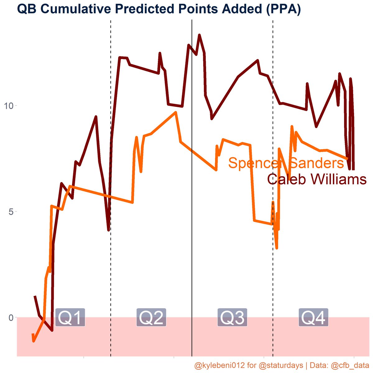 Staturdays's tweet image. Oklahoma 33-37 Oklahoma State

Success Rates:
Oklahoma: 33%
Oklahoma State: 43%

Net Predicted Points Added:
Caleb Williams: 6.95
Spencer Sanders: 7.47
#CFBData #OKLA vs. #OKST