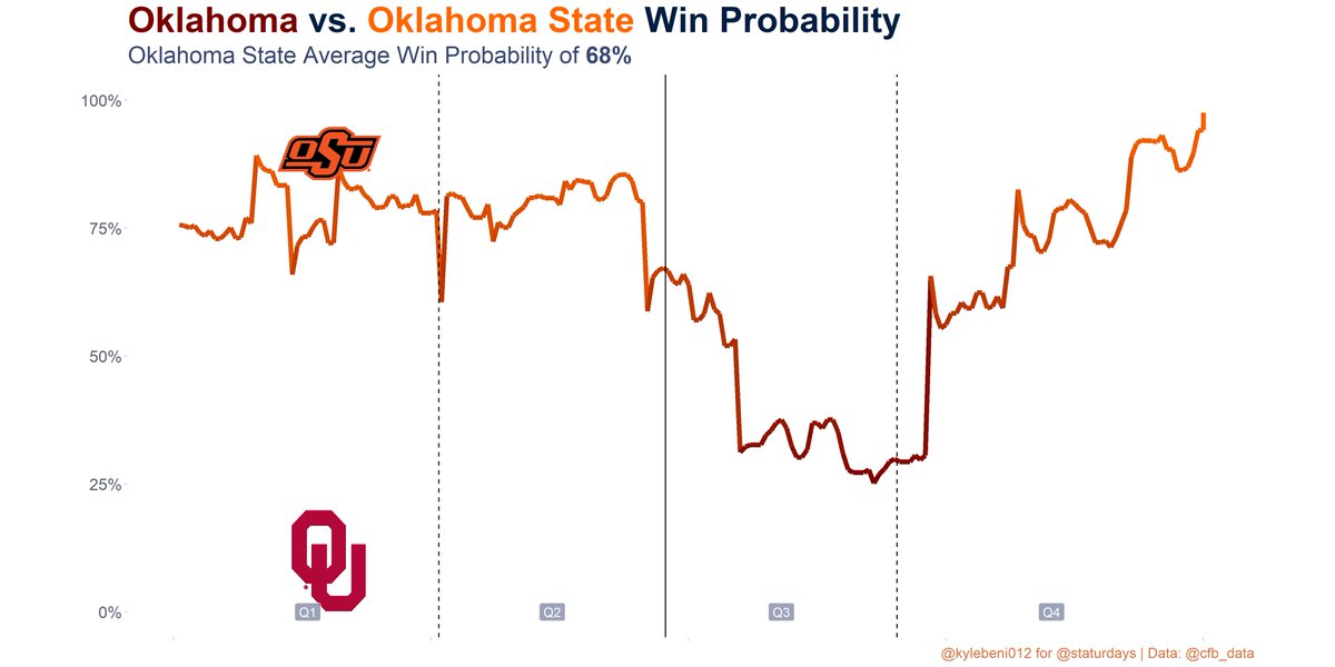 Staturdays's tweet image. In-Game Win Probability Chart

Oklahoma State Post Game Win Probability: 82%

Oklahoma State Average Win Probability: 68%

#OKLA vs. #OKST #CFBData