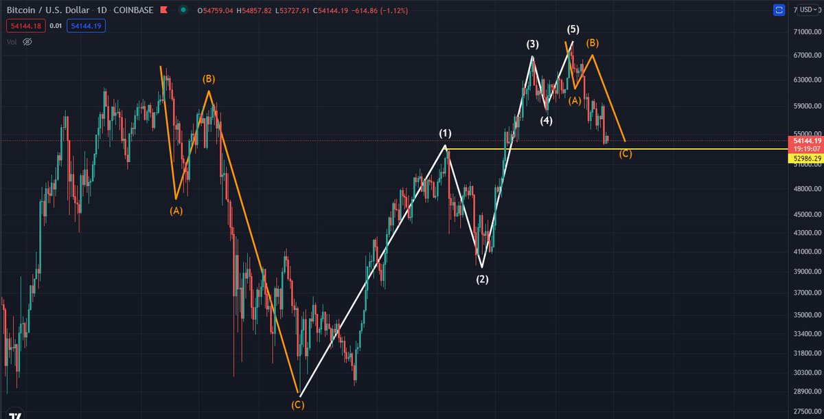 hodlerultrapmax's tweet photo. As long $BTC holds the high of September, this chart look structurally intact.
$BTC came down and held the 0.702 region and structurally current structure of Bitcoin is very similar to its structure that occurred just before the Nov 2013 Peak.
#ALTSEASONSOON
#ENDOFTHECYCLE https://t.co/D8n5IRyESc
