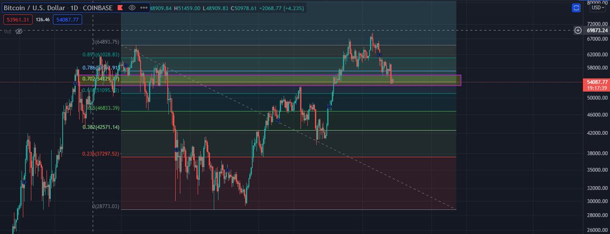 hodlerultrapmax's tweet photo. As long $BTC holds the high of September, this chart look structurally intact.
$BTC came down and held the 0.702 region and structurally current structure of Bitcoin is very similar to its structure that occurred just before the Nov 2013 Peak.
#ALTSEASONSOON
#ENDOFTHECYCLE https://t.co/D8n5IRyESc