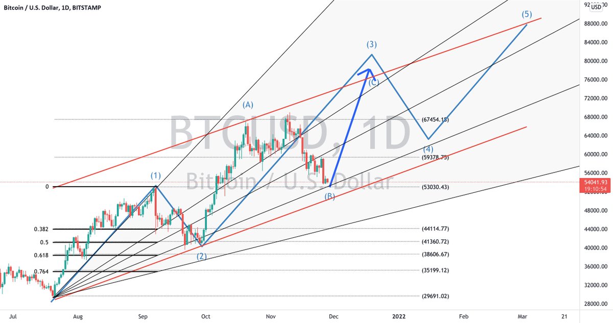 My view for #bitcoin - Mychartbase for BITSTAMP:BTCUSD by mwjy96 #BTCUSD tradingview.com/chart/BTCUSD/B…
