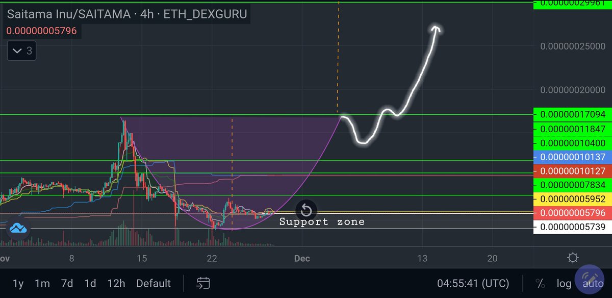 Update on #Saitama 28/11 04:00 UTC on H4 chart.

Traded in range between 4000-7834. For long term, C &amp; H pattern still valid.

#SaitamaWolfPack #ETH #BTC #BNB #Binance #BinanceSmartChain #BSCGem #altcoin #CryptocurrencyNews #cryptocurrecy #cryptocurrencies #Crypto #NFA #DYOR