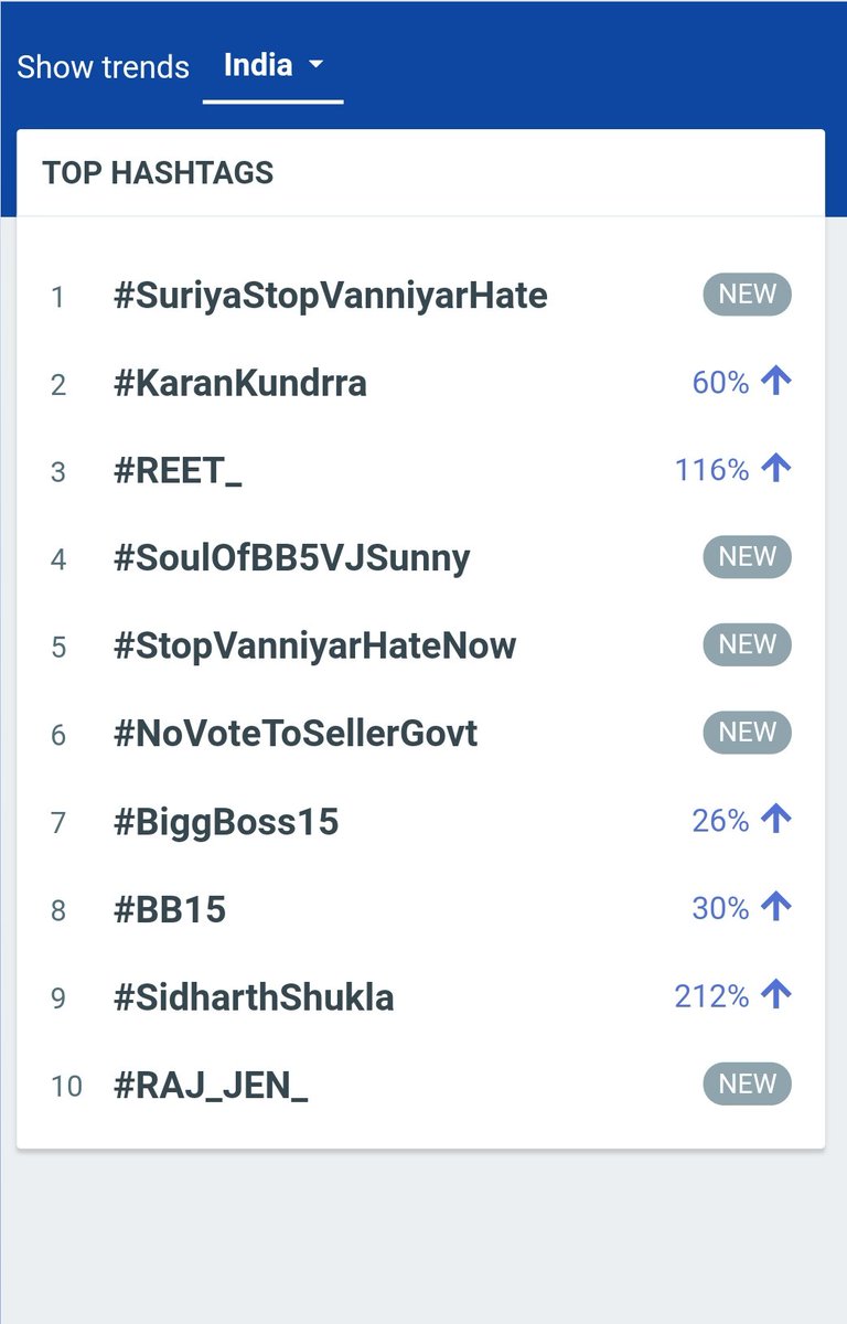 PmkKarthick2's tweet photo. India trending 1st place 💥👏

#SuriyaStopVanniyarHate
#StopVanniyarHateNow https://t.co/3cNF6jzsO5