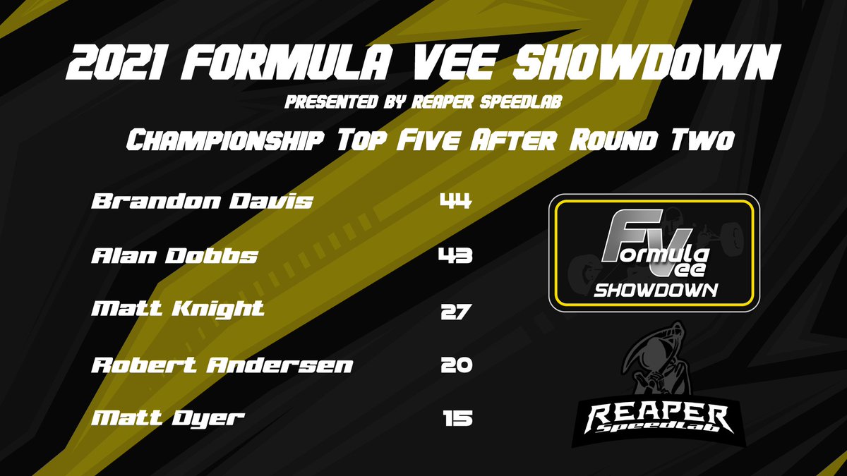 MSRASimRacing's tweet photo. Brandon Davis Led from Pole Position to the Checkered Flag, as well as logging the fastest Lap to get the Grand Slam, and steal the Championship lead.  
With 8 weeks remaining and 2 drop weeks, there's still time to come and challenge the leaders.  Contact MSRA for more details. https://t.co/MDbZa2xRLb