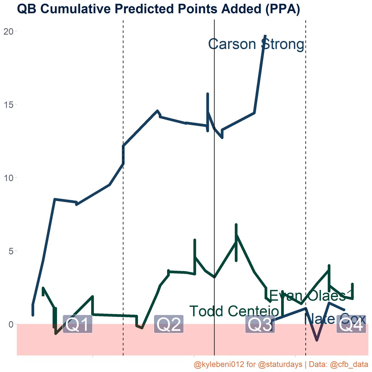 Staturdays's tweet image. Nevada 52-10 Colorado State

Success Rates:
Colorado State: 37%
Nevada: 47%

Net Predicted Points Added:
Todd Centeio: 1.5
Carson Strong: 19.74
#CFBData #NEV vs. #CSU