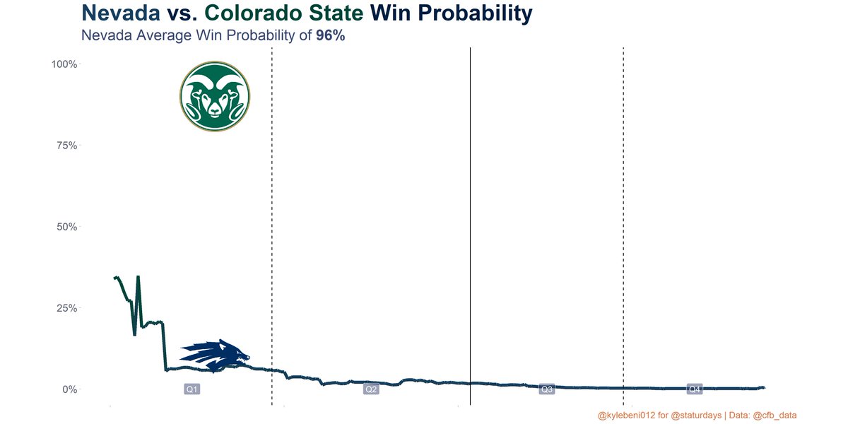 Staturdays's tweet image. In-Game Win Probability Chart

Nevada Post Game Win Probability: 97%

Nevada Average Win Probability: 96%

#NEV vs. #CSU #CFBData