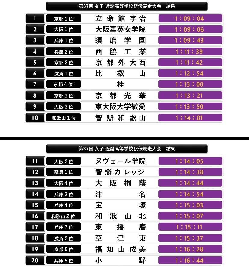 CPyJs_Runner's tweet photo. #近畿高校駅伝
結果
【男子】
洛南　NGR
智辯カレッジ
西脇工
京都外大西
須磨学園
滋賀学園
報徳学園
清風
【女子】
立命館宇治
薫英女学院
須磨学園
西脇工
京都外大西
比叡山
桂
京都光華 https://t.co/W0SPMaVBbO
