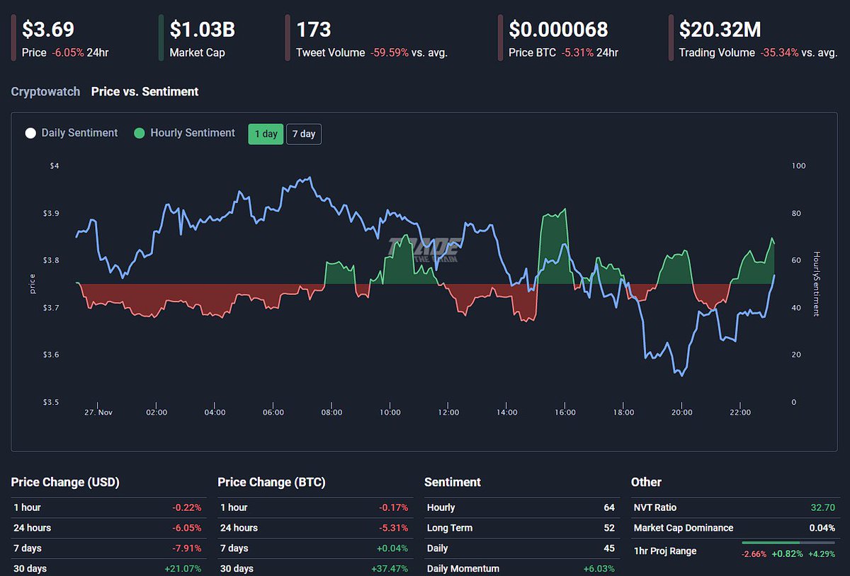 SleepyKaijuETH's tweet photo. I like what I am seeing right now on the hourly $VGX chart. Possible breakout happening right now. Squeeze momentum indicator shows a positive trend. RSI gave an oversold buy signal. Sentiment is looking good too.
#VGXHeroes #SENTMafia #Tradethechain #VGX #ETH $SENT https://t.co/wHj4sCDIws