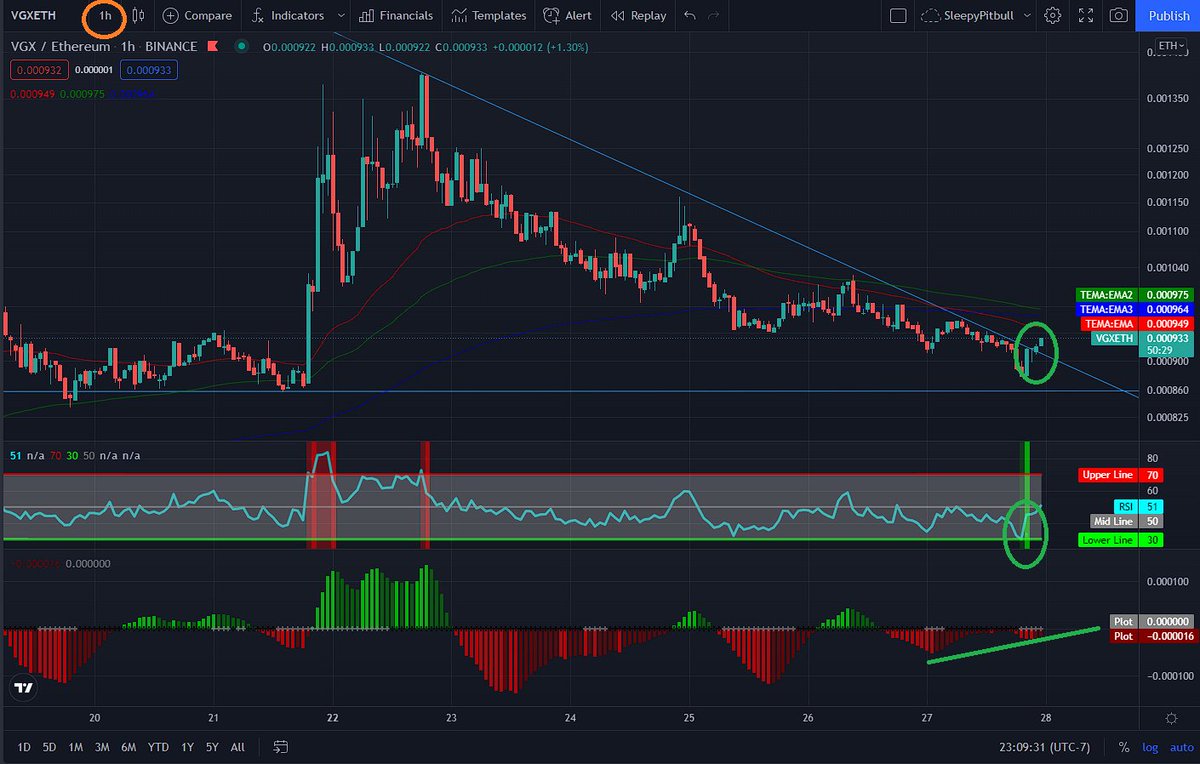 SleepyKaijuETH's tweet photo. I like what I am seeing right now on the hourly $VGX chart. Possible breakout happening right now. Squeeze momentum indicator shows a positive trend. RSI gave an oversold buy signal. Sentiment is looking good too.
#VGXHeroes #SENTMafia #Tradethechain #VGX #ETH $SENT https://t.co/wHj4sCDIws