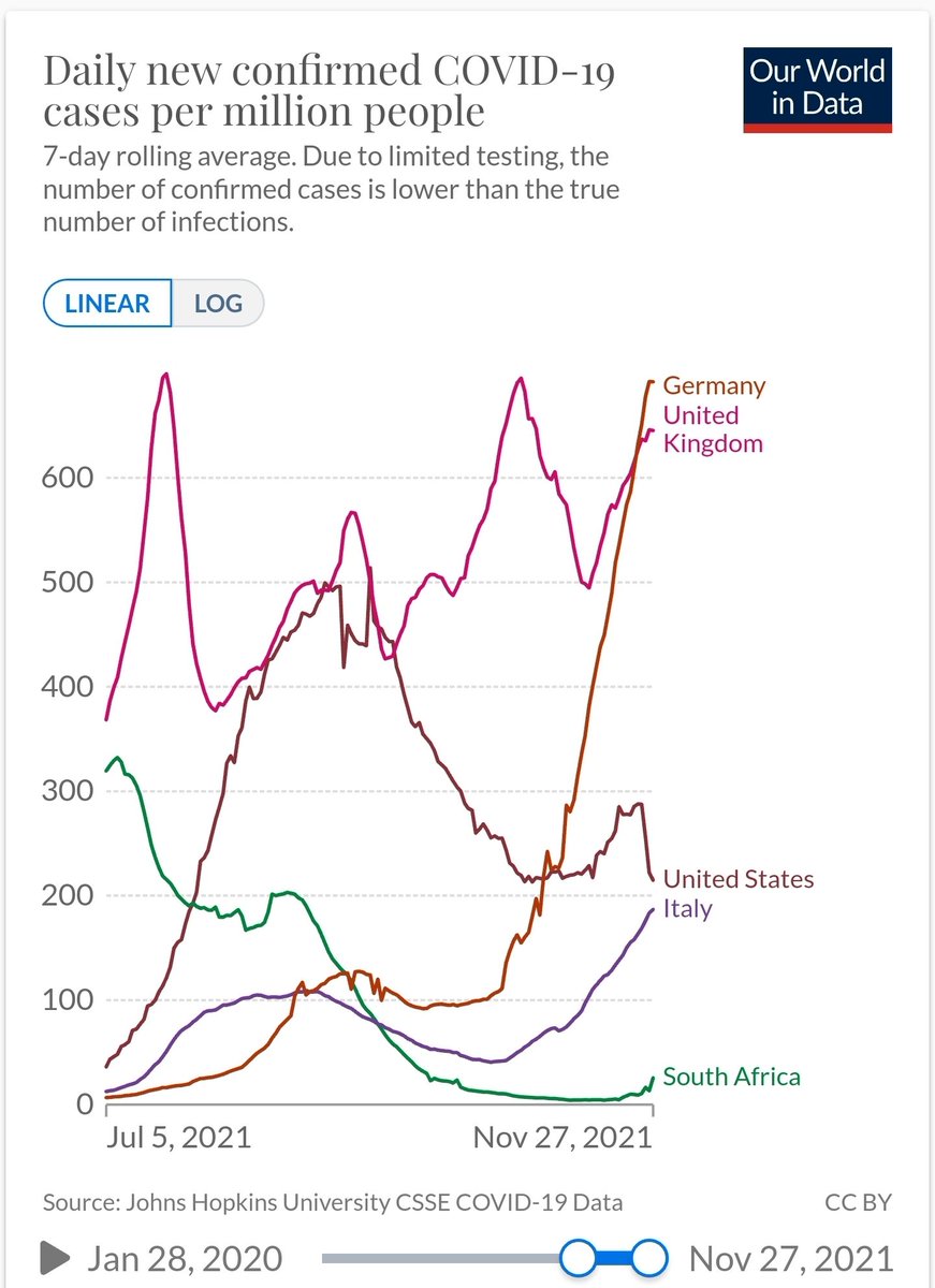 derekbmartin's tweet photo. SA added to international travel red lists... But let's just remember that our infection rate is tiny compared to those who are afraid of our travellers #Corona #COVID19 https://t.co/EaH5khlXUR https://t.co/tgikG4Vlbq