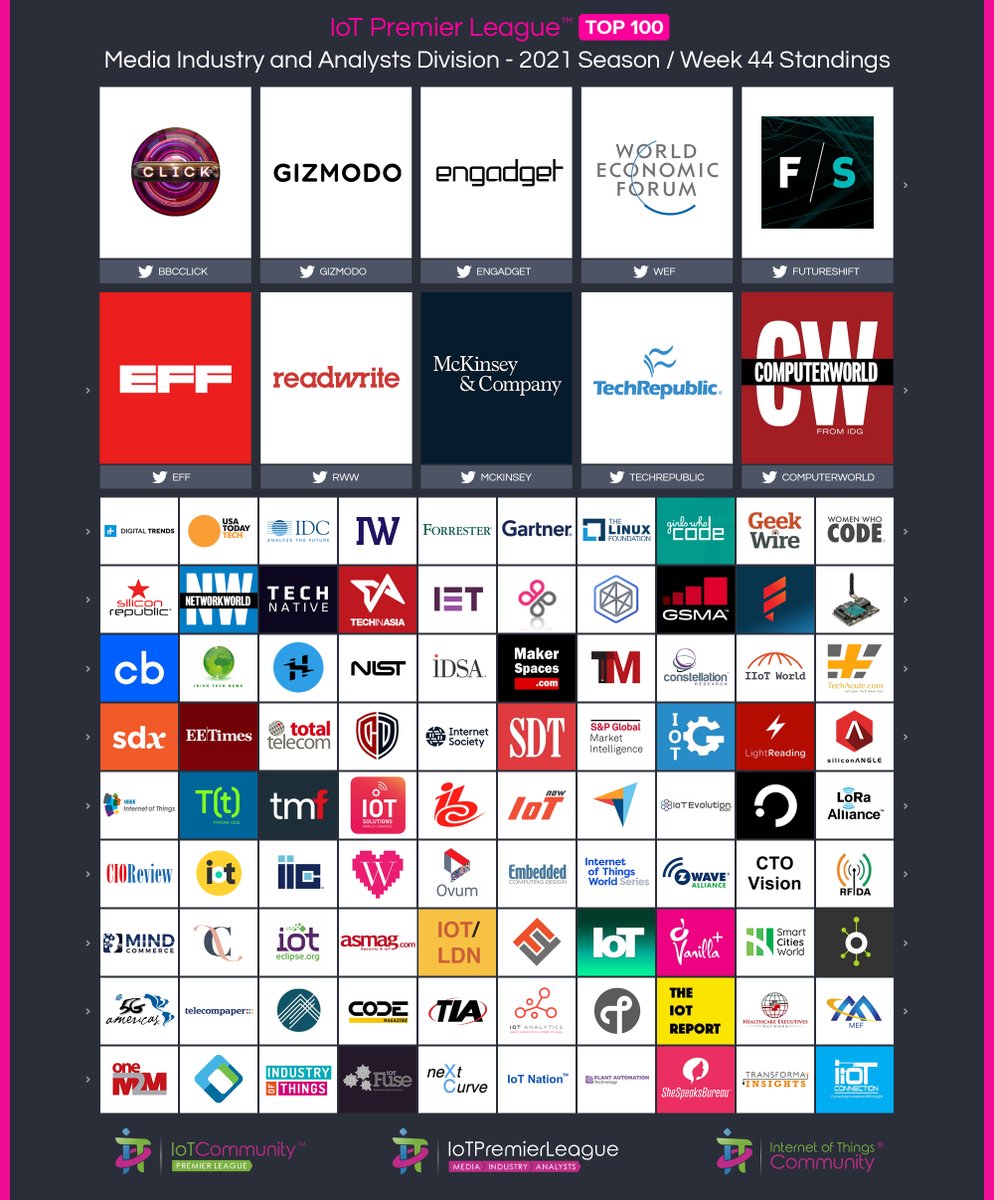 IoTchannel's tweet photo. Week 44 of @IoTCommunity’s IoT Premier League, Divisions are published: Final week = finish strong!
https://t.co/CHUNUmuFdz
Kudos to Top 10:
@CioAmaro
@KirkDBorne
@JADP
@ingliguori
@EvanKirstel
@Eli_Krumova
@avrohomg
@davebart
@RobTiffany
@marcodalpino
-
#IoTCommunity #IoTPL #IoT https://t.co/oYn43STGDU