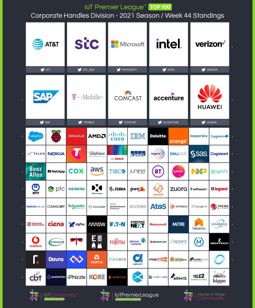 IoTchannel's tweet photo. Week 44 of @IoTCommunity’s IoT Premier League, Divisions are published: Final week = finish strong!
https://t.co/CHUNUmuFdz
Kudos to Top 10:
@CioAmaro
@KirkDBorne
@JADP
@ingliguori
@EvanKirstel
@Eli_Krumova
@avrohomg
@davebart
@RobTiffany
@marcodalpino
-
#IoTCommunity #IoTPL #IoT https://t.co/oYn43STGDU