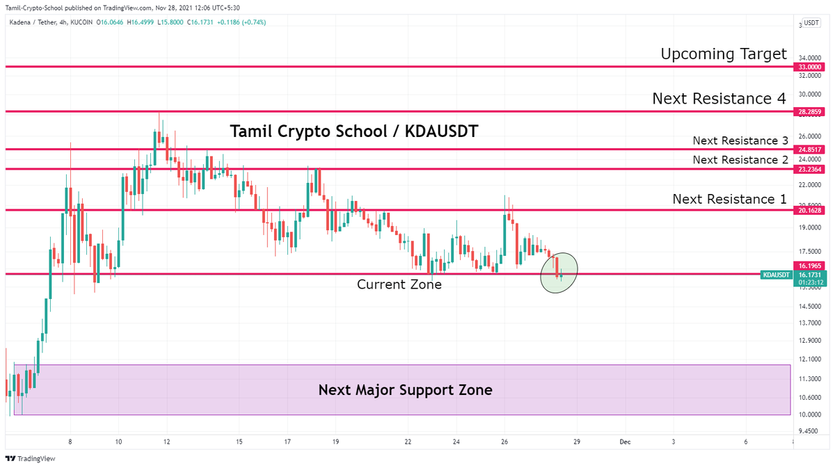 CryptoSchlReal's tweet photo. KDA Next Support And Resistance https://t.co/RMdAOSYejj