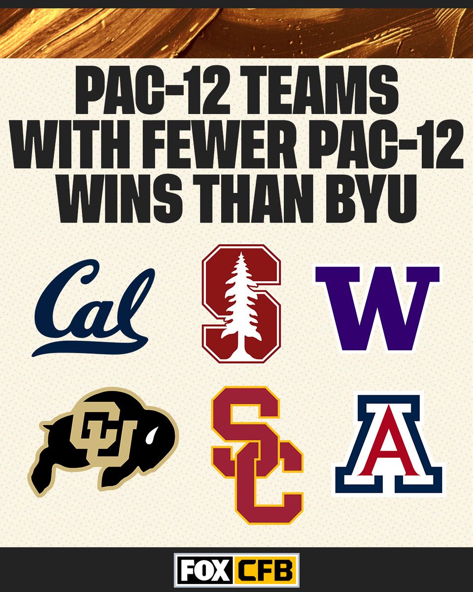 CFBONFOX's tweet photo. 💪👀 @BYUfootball finishes the season 5-0 against Pac-12 teams and with more Pac-12 wins than half of the conference https://t.co/O43Uln6OC7