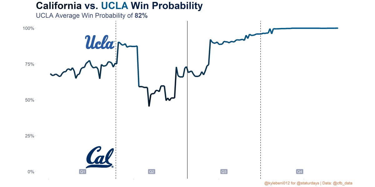 Staturdays's tweet image. In-Game Win Probability Chart

UCLA Post Game Win Probability: 100%

UCLA Average Win Probability: 82%

#CAL vs. #UCLA #CFBData