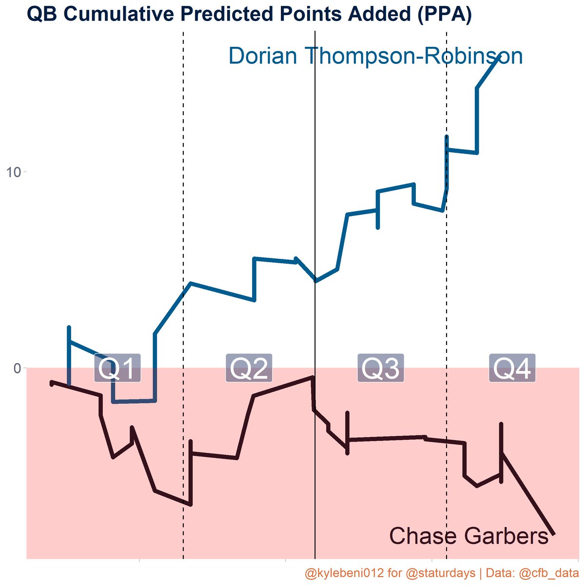 Staturdays's tweet image. California 14-42 UCLA

Success Rates:
California: 32%
UCLA: 54%

Net Predicted Points Added:
Chase Garbers: -8.52
Dorian Thompson-Robinson: 15.95
#CFBData #CAL vs. #UCLA