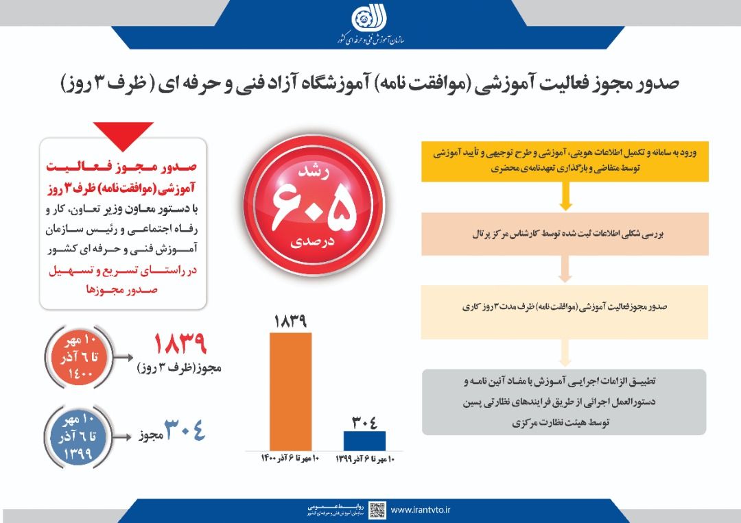 irantvto's tweet photo. رشد بیش از ۶۰۰ درصدی صدور مجوز #آموزشگاه_آزاد در کشور/ ۱۸۳۹مجوز تاسیس آموزشگاه فنی و حرفه‌ای آزاد ظرف ۵۶ روز صادر شد.#تسریع_صدورمجوزها #تسهیل_صدور‌��جوزها
#مانع‌زدایی‌ها 
@ministrycls https://t.co/5GXAYgr26a