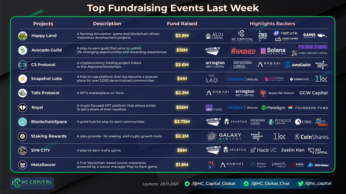 hc_capital's tweet photo. Top #Fundraising Events Last Week 

@HappyLand_HPL @Avocadoguild @C3protocol @ProtocolTalis @join_royal @Blockchain_SPC @StakingRewards @SynCityHQ @MetaSoccer_EN 

What a crazy week with a huge amount of money raised in #Crypto Projects! https://t.co/8nsW7g1t7Y
