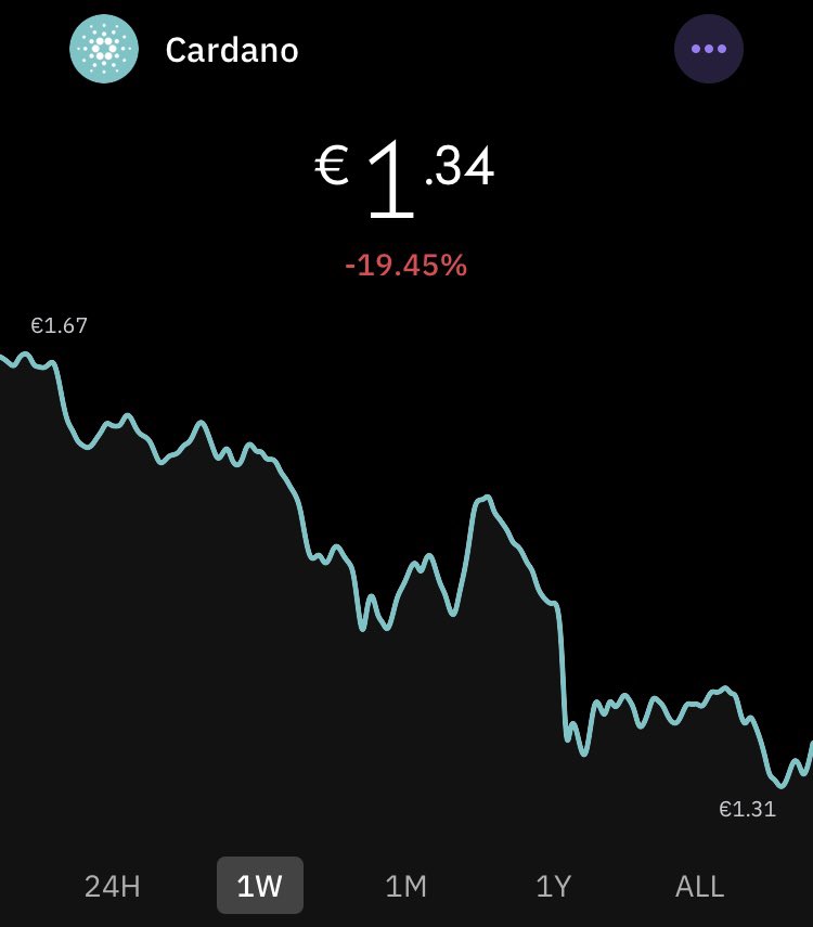 NFTBoobiesSpace's tweet photo. #ADA on sale again.
After the 8% drop on #BTC this week, #Cardano and #Solana , the main contender of #eth , are down 20%. #eth is only 6% down and now stable.
I believe its a bottom so buying is an option to consider.
Good luck. https://t.co/8iLsWurAWC