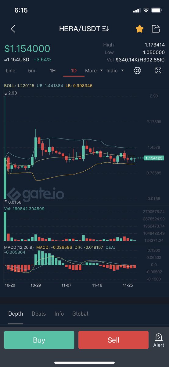 ChadTrades_1's tweet photo. Watching $HERA on @gate_io for a breakout soon .

Only about a 5m MC

P2E metaverse game ✍️ https://t.co/MUnCbZwBra