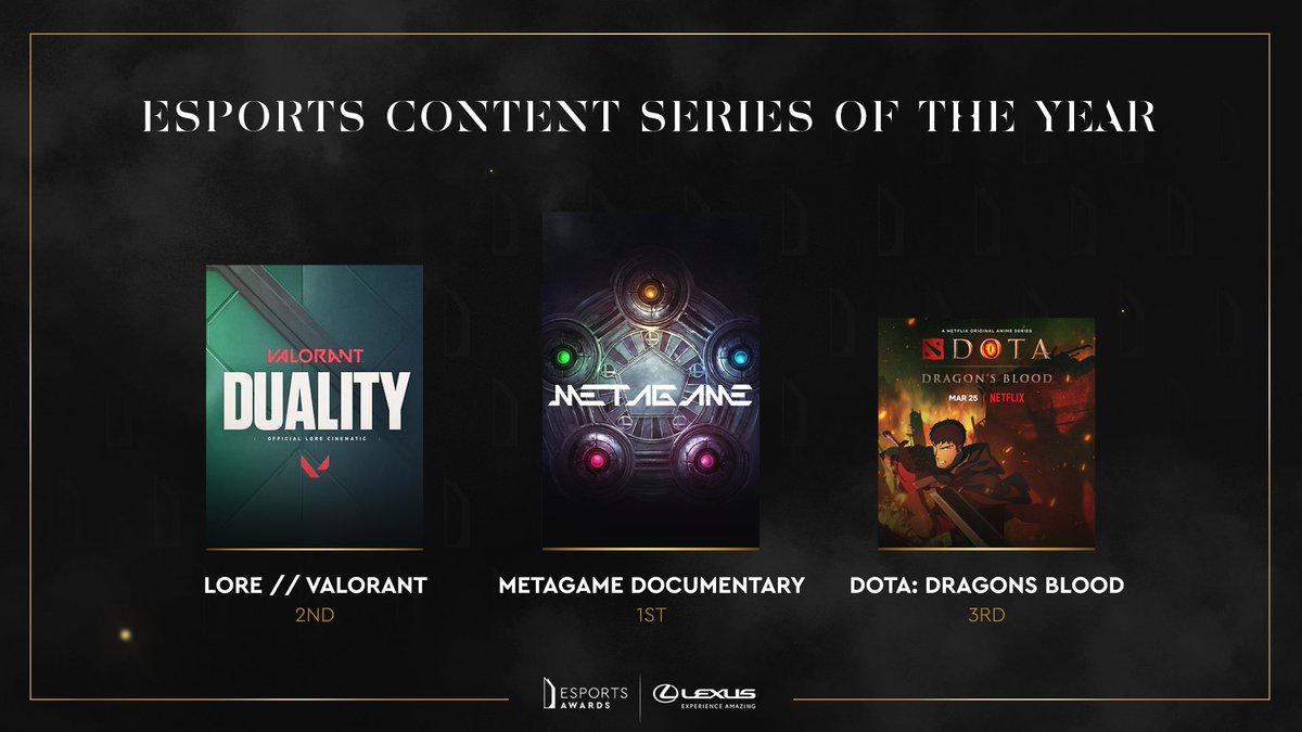 esportsawards's tweet photo. The results are in...

Esports Content Series of the Year

1st:
@metagamedoc 
2nd:
@PlayVALORANT 
3rd:
@DOTA2 

#EsportsAwards https://t.co/jLyVibJEOL