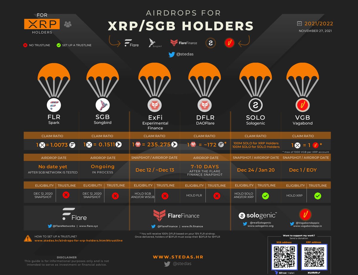 🔥Airdrops for the XRP/SGB holders👀
(claim ratios, snapshot and airdrop dates + eligibility)

1) SGB🐦
2) Spark, FLR
3) DFLR 
4) ExFi
5) VGB 
5) Solo

Visit👉stedas.hr/airdrops-for-x…

#fintech <a href="/FlareNetworks/">Flare ☀️</a> @FlareFinance <a href="/Vagabondappio/">Vagabond</a> <a href="/realSologenic/">Sologenic</a>